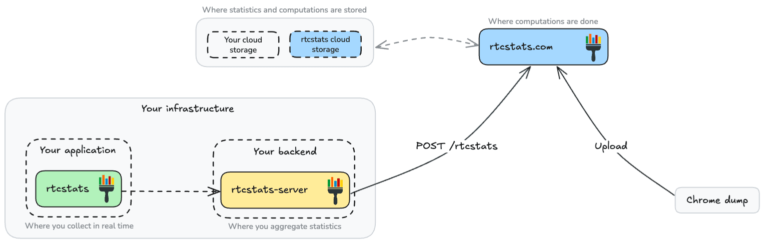rtcStats Architecture Diagram showing the 3 components: rtcstats, rtcstats-server, and rtcstats.com connected in a chain