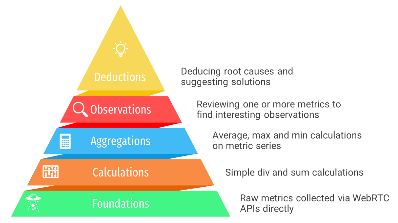Observations are close to the top of the data analysis pyramid